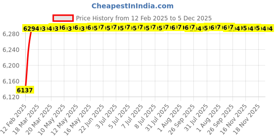moglix.com Addison 37mm Carbide Tipped Taper Shank Drill, Overall Length: 275 mm addison Price History Graph from 12 Feb 2025 to 5 Dec 2025