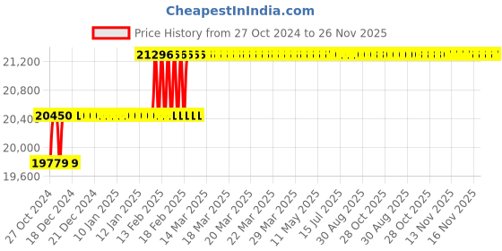 moglix.com Addison 37mm HSS Chucking Reamer with Taper Shank addison Price History Graph from 27 Oct 2024 to 26 Nov 2025