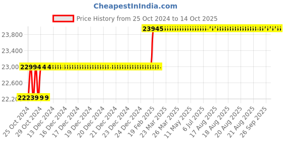 moglix.com Addison 37mm HSS M42 Centre Cutting &a; Tin Coated Parallel Shank Roughing End Mill with Ground Relieved Chip Breaker Groove addison Price History Graph from 25 Oct 2024 to 13 Oct 2025
