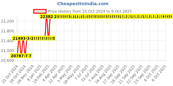 moglix.com Addison 37mm HSS M42 Tin Coated Parallel Shank Roughing End Mill with Ground Relieved Chip Breaker Groove addison Price History Graph from 25 Oct 2024 to 6 Oct 2025