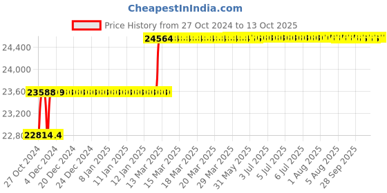 moglix.com Addison 37mm HSS Machine Jig Reamer with Right Hand Cutting &a; Left Hand Helical Flute addison Price History Graph from 27 Oct 2024 to 13 Oct 2025