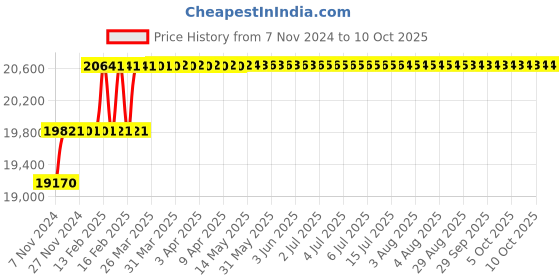 moglix.com Addison 37mm HSS Machine Reamer with Taper Shank addison Price History Graph from 7 Nov 2024 to 7 Oct 2025