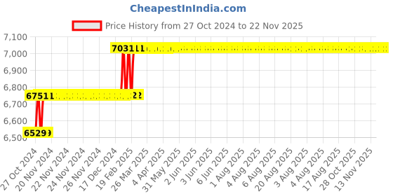 moglix.com Addison 37mm HSS Shell Reamer with Right Hand Cutting Straight Flute addison Price History Graph from 27 Oct 2024 to 22 Nov 2025