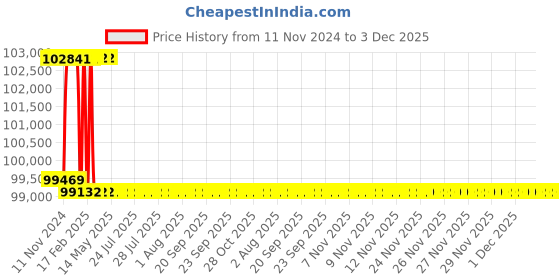 moglix.com Addison 37mm M2 Extra Long HSS Taper Shank Twist Drill, Overall Length: 1000 mm addison Price History Graph from 11 Nov 2024 to 3 Dec 2025