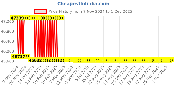 moglix.com Addison 37mm M2 Extra Long HSS Taper Shank Twist Drill, Overall Length: 575 mm addison Price History Graph from 7 Nov 2024 to 1 Dec 2025