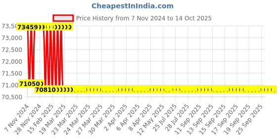 moglix.com Addison 37mm M2 Extra Long HSS Taper Shank Twist Drill, Overall Length: 775 mm addison Price History Graph from 7 Nov 2024 to 14 Oct 2025