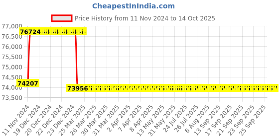 moglix.com Addison 37mm M2 Extra Long HSS Taper Shank Twist Drill, Overall Length: 800 mm addison Price History Graph from 11 Nov 2024 to 14 Oct 2025