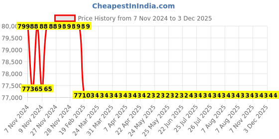 moglix.com Addison 37mm M2 Extra Long HSS Taper Shank Twist Drill, Overall Length: 825 mm addison Price History Graph from 7 Nov 2024 to 2 Dec 2025