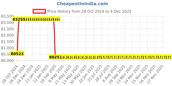 moglix.com Addison 37mm M2 Extra Long HSS Taper Shank Twist Drill, Overall Length: 850 mm addison Price History Graph from 28 Oct 2024 to 2 Dec 2025
