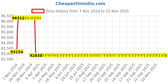 moglix.com Addison 37mm M2 Extra Long HSS Taper Shank Twist Drill, Overall Length: 950 mm addison Price History Graph from 7 Nov 2024 to 22 Nov 2025