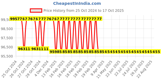 moglix.com Addison 37mm M2 Extra Long HSS Taper Shank Twist Drill, Overall Length: 975 mm addison Price History Graph from 25 Oct 2024 to 16 Oct 2025