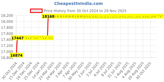 moglix.com Addison 37mm M2 HSS Taper Shank Core Drill addison Price History Graph from 30 Oct 2024 to 27 Nov 2025