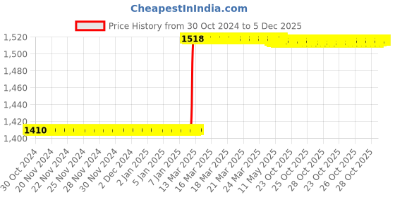 moglix.com Addison 3/8 inch 24 TPI HSS Straight Flute UNF Hand Tap, Overall Length: 76 mm addison Price History Graph from 30 Oct 2024 to 5 Dec 2025