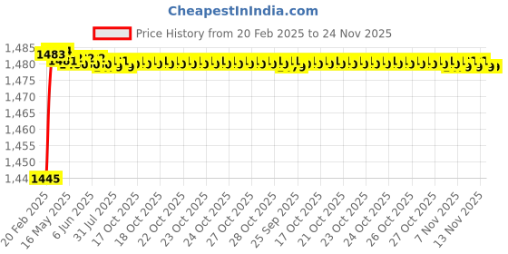 moglix.com Addison 3/8 inch Carbide Tipped Straight Shank Twist Drill addison Price History Graph from 20 Feb 2025 to 23 Nov 2025