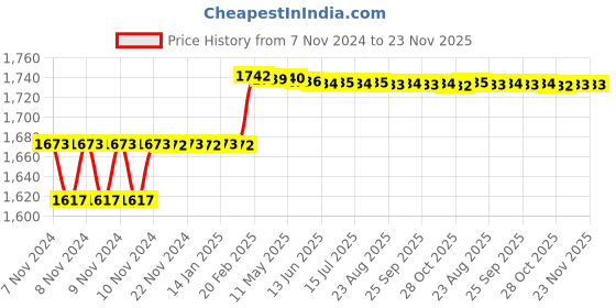 moglix.com Addison 3/8 inch HSS Centre Reamer with Right Hand Rotation Straight Flute addison Price History Graph from 7 Nov 2024 to 23 Nov 2025