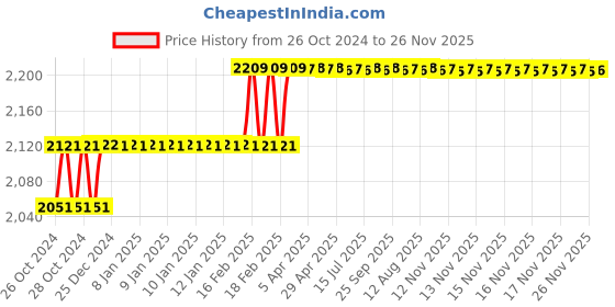 moglix.com Addison 3/8 inch HSS Chucking Reamer with Taper Shank addison Price History Graph from 26 Oct 2024 to 26 Nov 2025