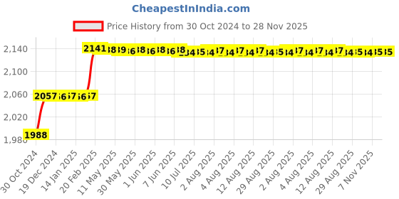moglix.com Addison 3/8 inch HSS Hand Reamer with H7 Tolerance addison Price History Graph from 30 Oct 2024 to 28 Nov 2025