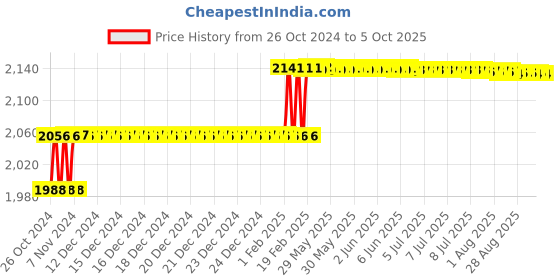 moglix.com Addison 3/8 inch HSS Machine Reamer with Taper Shank addison Price History Graph from 26 Oct 2024 to 5 Oct 2025