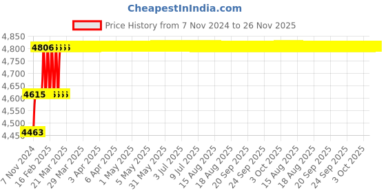 moglix.com Addison 3/8 inch M2 Extra Long HSS Taper Shank Twist Drill, Overall Length: 315 mm addison Price History Graph from 7 Nov 2024 to 25 Nov 2025