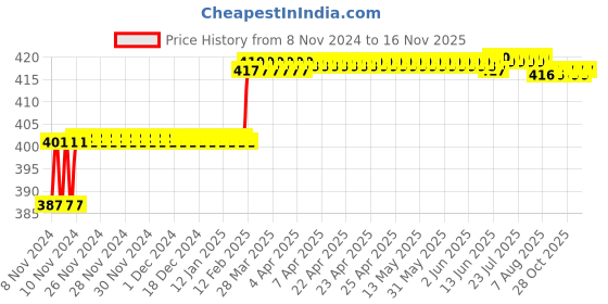 moglix.com Addison 3/8 inch M2 Ground Gold Jobber Series HSS Parallel Shank Twist Drill addison Price History Graph from 8 Nov 2024 to 15 Nov 2025