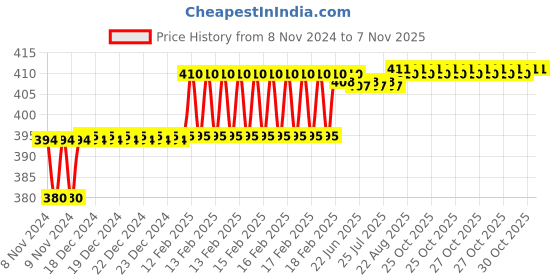 moglix.com Addison 3/8 inch M2 Ground Jobber Series HSS Parallel Shank Twist Drill addison Price History Graph from 8 Nov 2024 to 6 Nov 2025