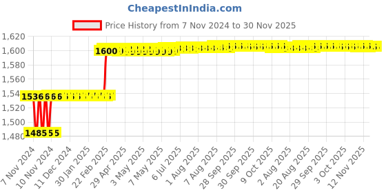moglix.com Addison 3/8 inch M2 HSS Taper Shank Core Drill addison Price History Graph from 7 Nov 2024 to 28 Nov 2025
