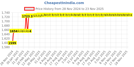 moglix.com Addison 3/8 inch M2 Short Series HSS Screwed Shank Slot Drill with Right Hand Helical Flute &a; RH Cutting addison Price History Graph from 28 Nov 2024 to 23 Nov 2025