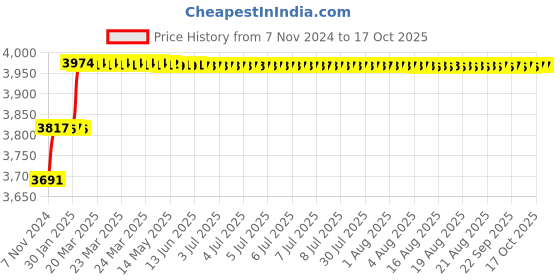 moglix.com Addison 3/8 inch Taper 1 IN 48 HSS Machine Taper Pin Reamer addison Price History Graph from 7 Nov 2024 to 16 Oct 2025