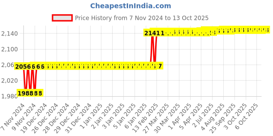 moglix.com Addison 3/8 inch Taper Shank HSS Machine Reamer with H7 Tolerance addison Price History Graph from 7 Nov 2024 to 13 Oct 2025
