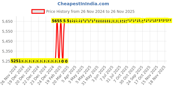 moglix.com Addison 3/8 inch Type-N HSS T-Slot Cutter with RH Cutter Tool, Overall Length: 53/64 inch addison Price History Graph from 26 Nov 2024 to 26 Nov 2025