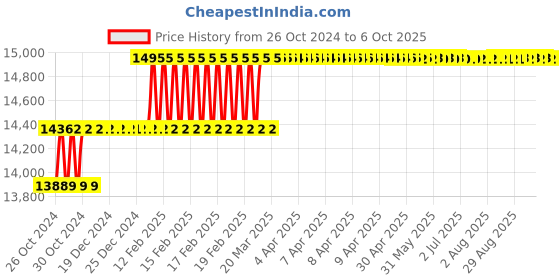 moglix.com Addison 38.5mm M2 HSS Taper Shank Twist Drill addison Price History Graph from 26 Oct 2024 to 6 Oct 2025