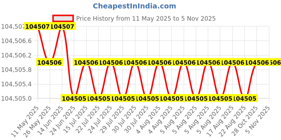 moglix.com Addison 38.5mm M2 Stub Series HSS Parallel Shank Twist Drill (Pack of 10) addison Price History Graph from 11 May 2025 to 4 Nov 2025