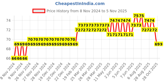 moglix.com Addison 3.86mm M2 Ground Gold Jobber Series HSS Parallel Shank Twist Drill addison Price History Graph from 8 Nov 2024 to 5 Nov 2025