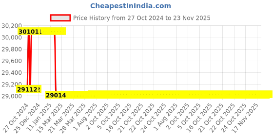 moglix.com Addison 38mm B Type Finishing Guided HSS Hole Mill addison Price History Graph from 27 Oct 2024 to 22 Nov 2025