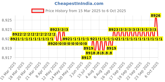 moglix.com Addison 38mm Carbide Tipped Shell Core Drill addison Price History Graph from 15 Mar 2025 to 6 Oct 2025