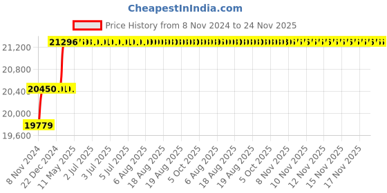 moglix.com Addison 38mm HSS Chucking Reamer with Taper Shank addison Price History Graph from 8 Nov 2024 to 24 Nov 2025