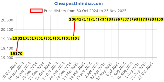 moglix.com Addison 38mm HSS Hand Reamer with H7 Tolerance addison Price History Graph from 30 Oct 2024 to 23 Nov 2025