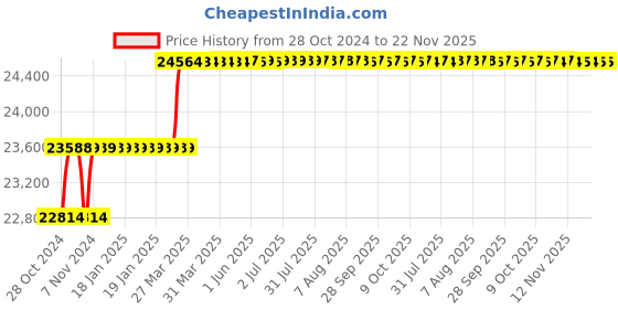 moglix.com Addison 38mm HSS Machine Jig Reamer with Right Hand Cutting &a; Left Hand Helical Flute addison Price History Graph from 28 Oct 2024 to 22 Nov 2025