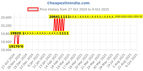 moglix.com Addison 38mm HSS Machine Reamer with Taper Shank addison Price History Graph from 27 Oct 2024 to 8 Oct 2025