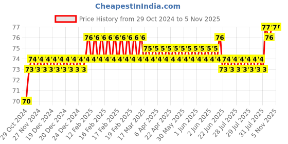 moglix.com Addison 3.8mm M2 FFD Jobber Series HSS Parallel Shank Twist Drill addison Price History Graph from 29 Oct 2024 to 4 Nov 2025
