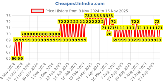 moglix.com Addison 3.8mm M2 Ground Gold Jobber Series HSS Parallel Shank Twist Drill addison Price History Graph from 8 Nov 2024 to 16 Nov 2025