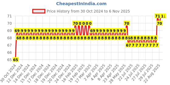 moglix.com Addison 3.8mm M2 Ground Jobber Series HSS Parallel Shank Twist Drill addison Price History Graph from 30 Oct 2024 to 5 Nov 2025
