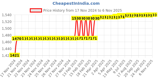 moglix.com Addison 3/8mm M2 HSS Tanged End Taper Shank Slot Drill addison Price History Graph from 17 Nov 2024 to 5 Nov 2025