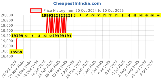 moglix.com Addison 38mm M2 HSS Taper Shank Core Drill addison Price History Graph from 30 Oct 2024 to 9 Oct 2025