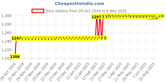 moglix.com Addison 3/8mm M2 HSS Taper Shank End Mill addison Price History Graph from 29 Oct 2024 to 6 Nov 2025