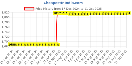 moglix.com Addison 3/8x10 inch M35 Square HSS Tool Holder Bit addison Price History Graph from 17 Dec 2024 to 11 Oct 2025