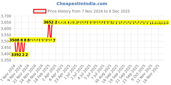 moglix.com Addison 3/8x175x250mm HSS Taper Shank Extra Long Machine Reamer addison Price History Graph from 7 Nov 2024 to 4 Dec 2025