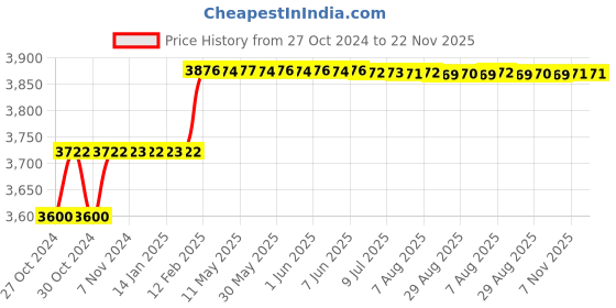 moglix.com Addison 3/8x200x300mm HSS Taper Shank Extra Long Machine Reamer addison Price History Graph from 27 Oct 2024 to 22 Nov 2025