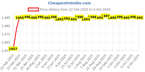 moglix.com Addison 3/8x3 inch HSS Xenon Round Tool Blank Bits addison Price History Graph from 22 Feb 2025 to 6 Oct 2025