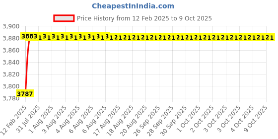 moglix.com Addison 3/8x7/32 inch HSS Taper Shank Counter Bore addison Price History Graph from 12 Feb 2025 to 9 Oct 2025